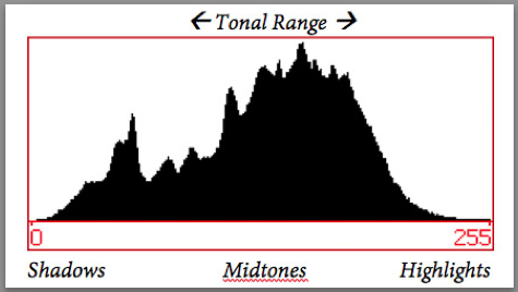 CPC_Histogram